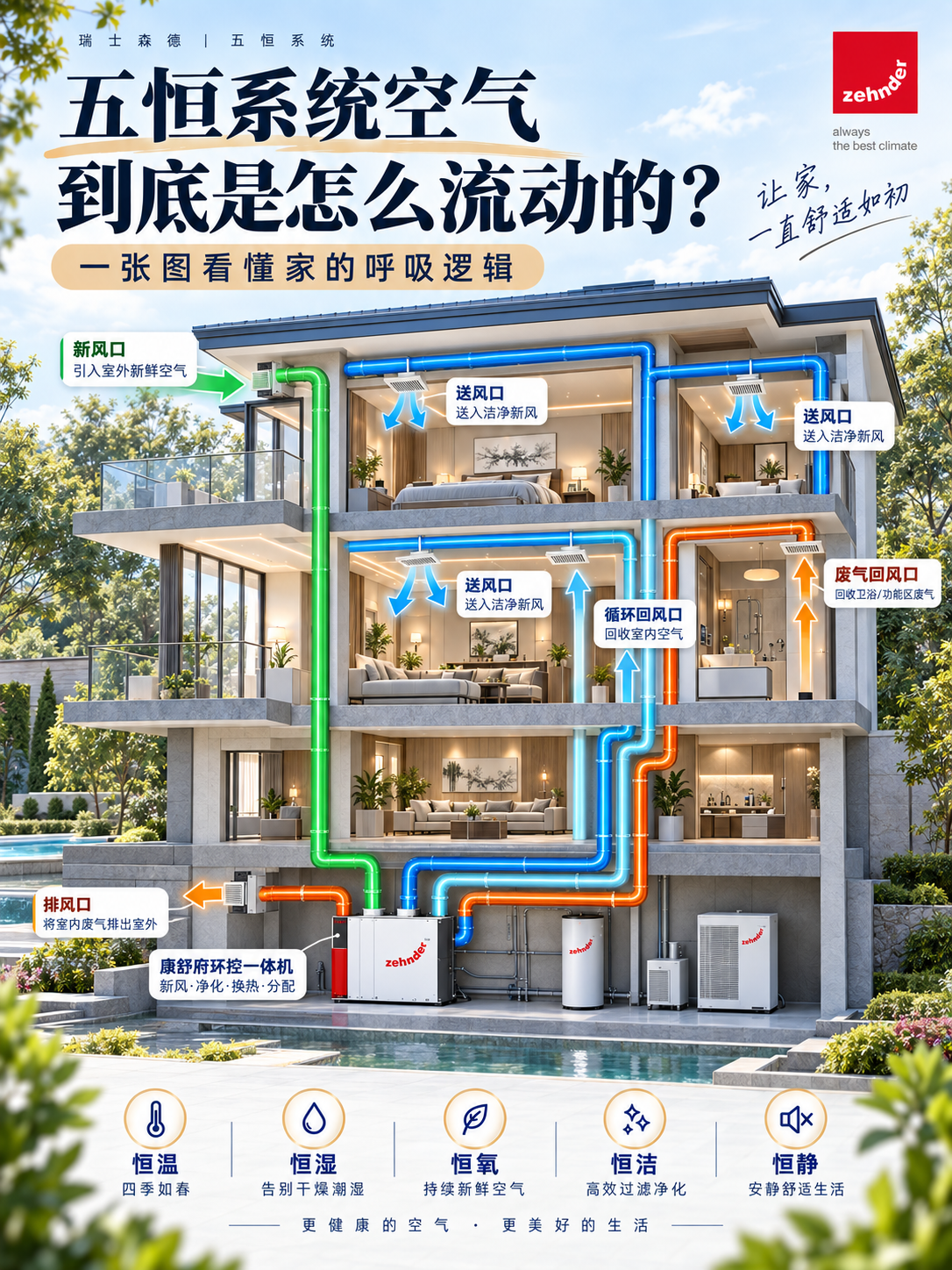 海北五恒系统空气到底是怎么流动的？